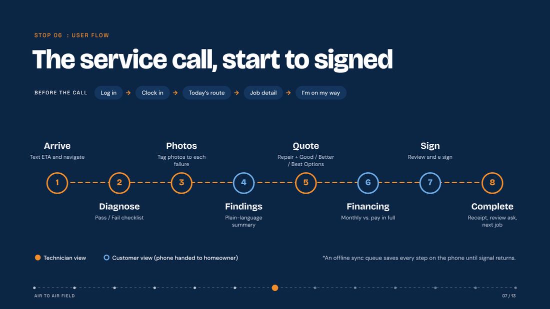 User flow: Arrive, Diagnose, Photos, Findings, Quote, Financing, Sign, Complete
